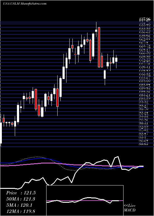  weekly chart UnitedStates