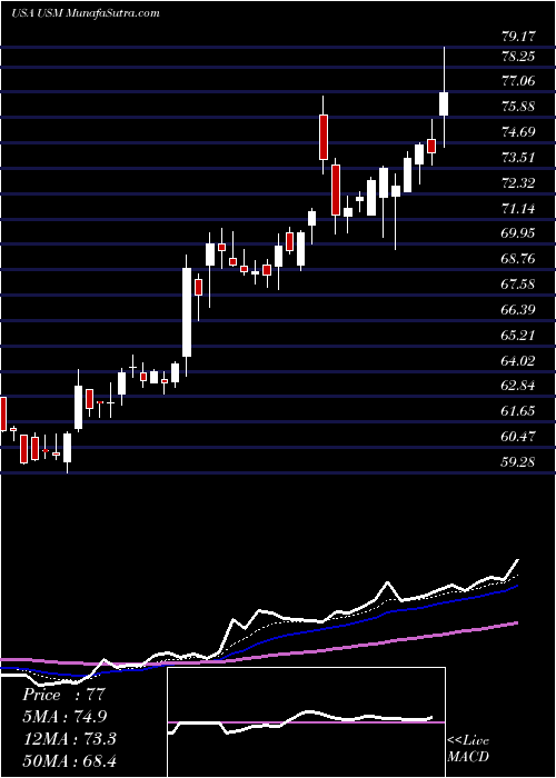  Daily chart United States Cellular Corporation