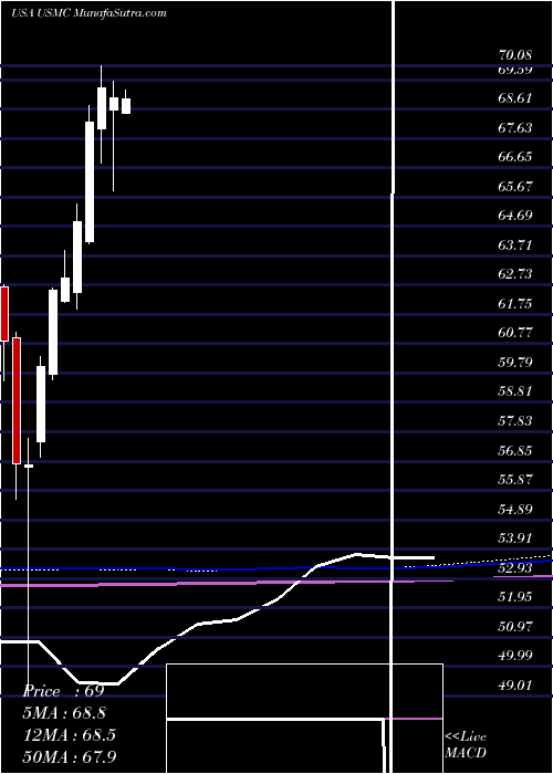  monthly chart PrincipalU