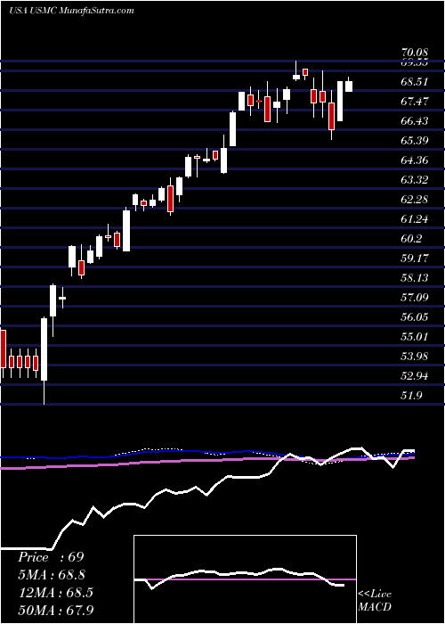  weekly chart PrincipalU
