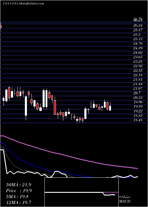  Daily chart UsanaHealth