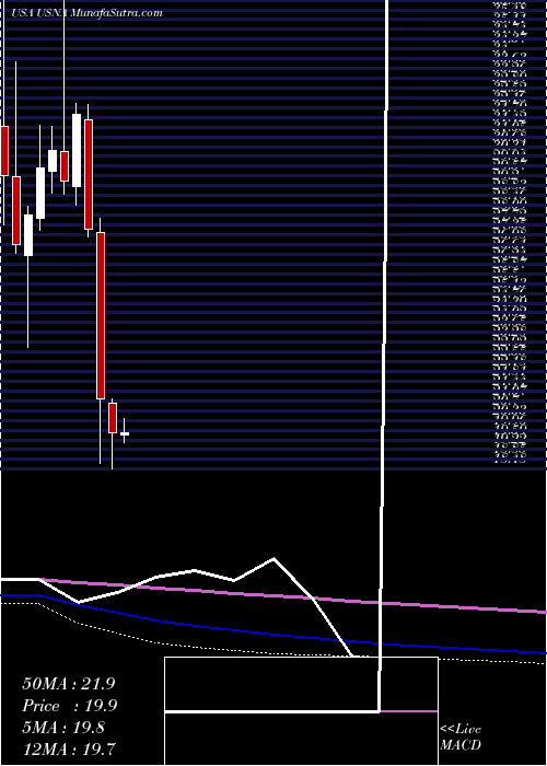  monthly chart UsanaHealth