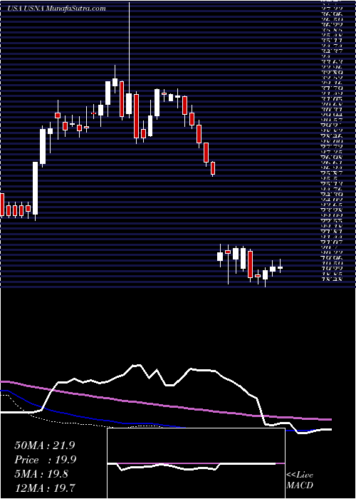  weekly chart UsanaHealth