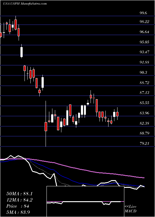  Daily chart U.S. Physical Therapy, Inc.