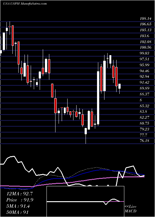  weekly chart US