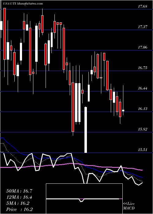  Daily chart UniversalTechnical