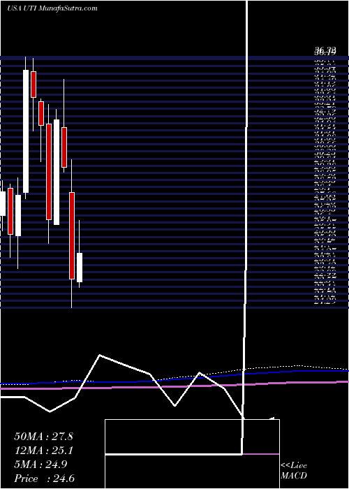  monthly chart UniversalTechnical