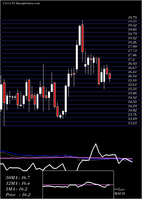  weekly chart UniversalTechnical