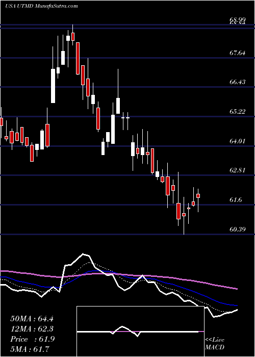  Daily chart Utah Medical Products, Inc.