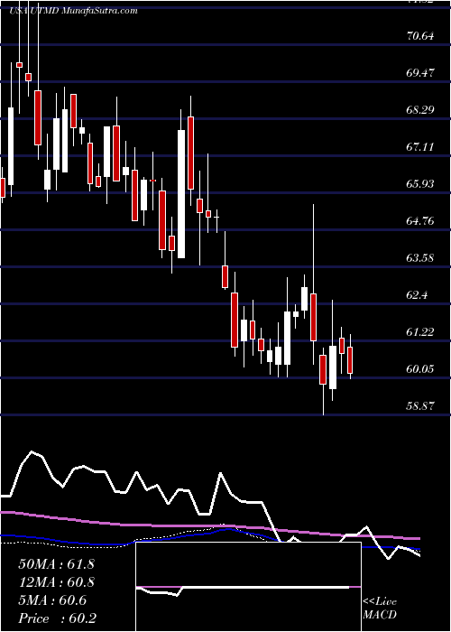  weekly chart UtahMedical