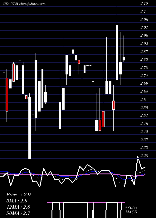  Daily chart UtstarcomHoldings