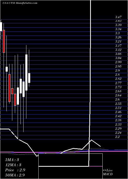  monthly chart UtstarcomHoldings