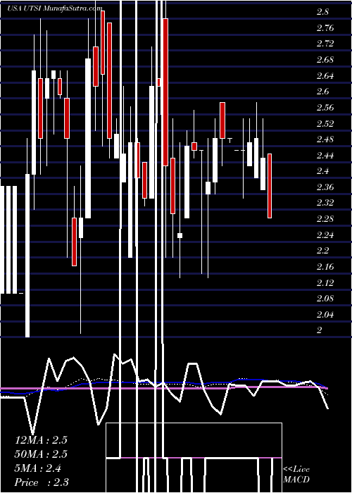  weekly chart UtstarcomHoldings