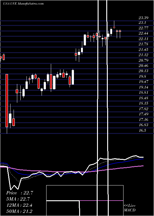  Daily chart UNIVERSAL INSURANCE HOLDINGS INC