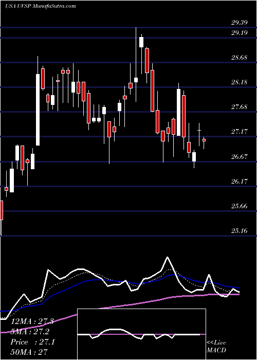  Daily chart Univest Financial Corporation