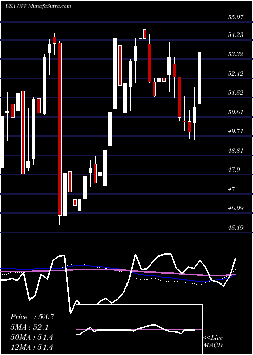  weekly chart UniversalCorporation