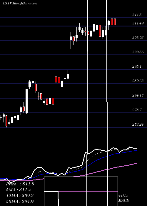  Daily chart Visa Inc.