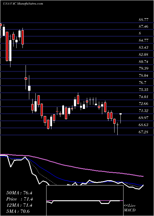  Daily chart Marriot Vacations Worldwide Corporation