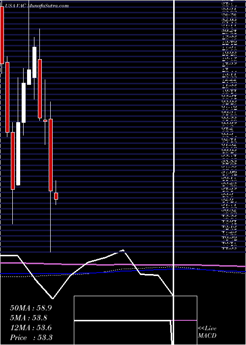  monthly chart MarriotVacations