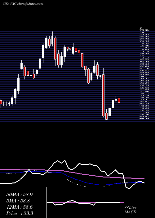  weekly chart MarriotVacations