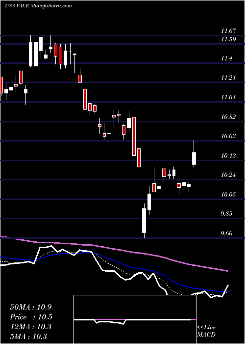  Daily chart VALE S.A.