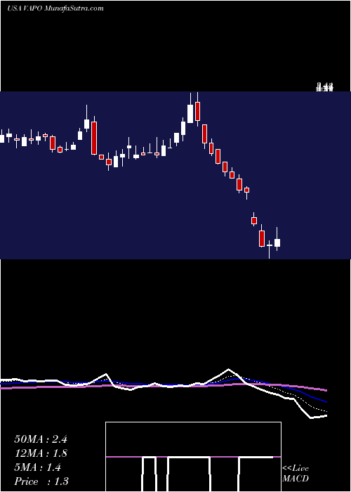  Daily chart VapothermInc
