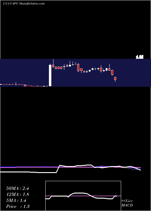  weekly chart VapothermInc