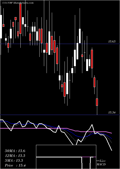  Daily chart InvescoBond