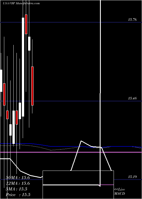  monthly chart InvescoBond
