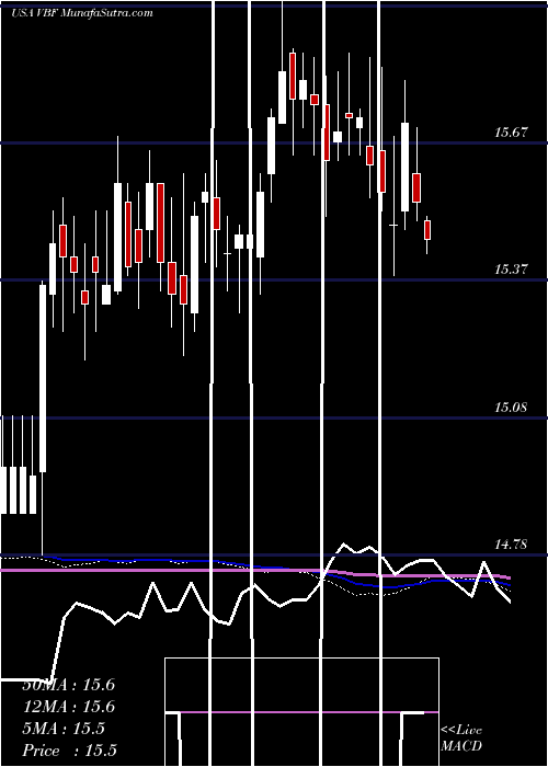  weekly chart InvescoBond