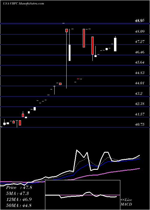  Daily chart VillageBank