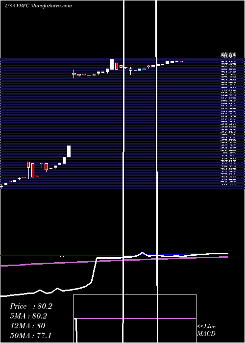  weekly chart VillageBank