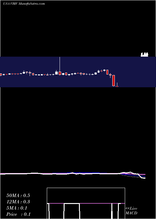  weekly chart VbiVaccines