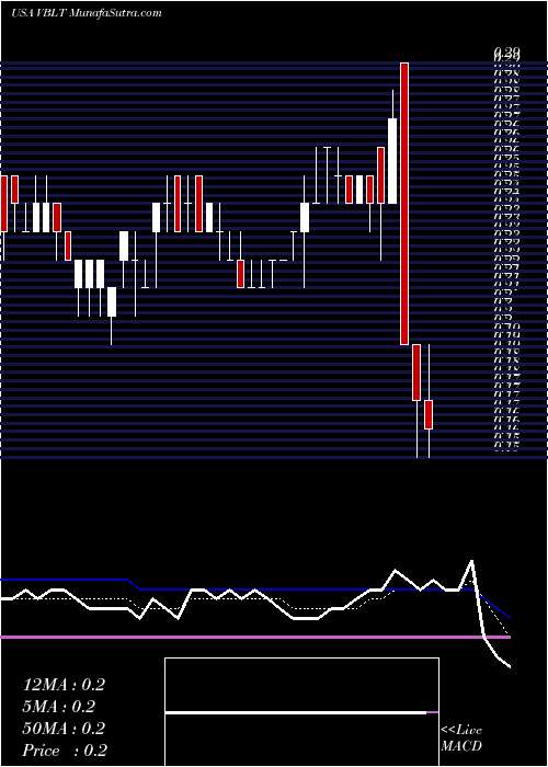  Daily chart Vascular Biogenics Ltd.