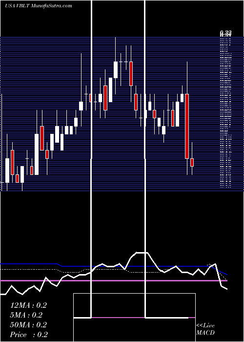  weekly chart VascularBiogenics