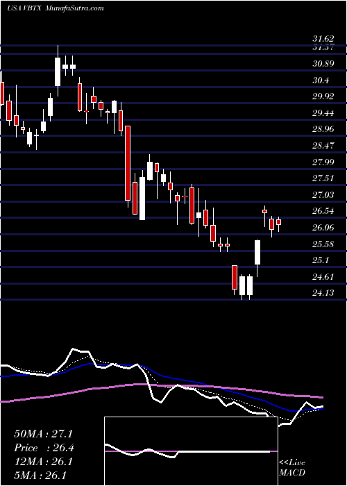  Daily chart VeritexHoldings