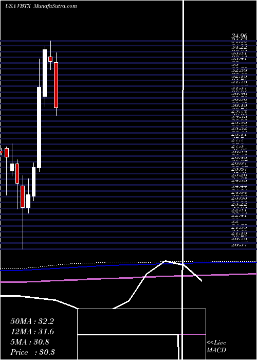  monthly chart VeritexHoldings