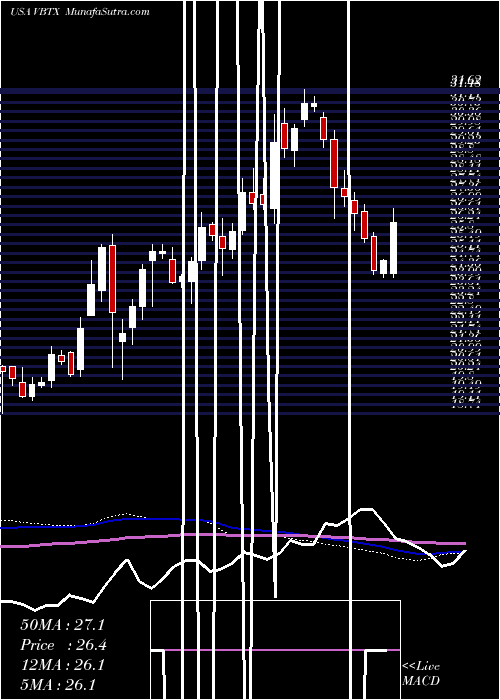  weekly chart VeritexHoldings