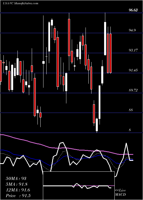  Daily chart VisteonCorporation