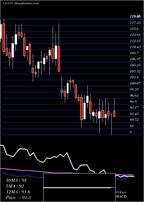  weekly chart VisteonCorporation