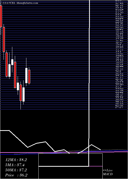  monthly chart VericelCorporation