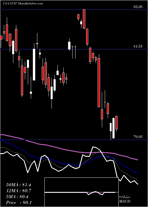  Daily chart VanguardIntermediate