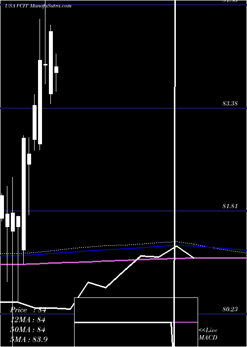  monthly chart VanguardIntermediate