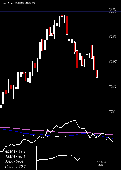  weekly chart VanguardIntermediate