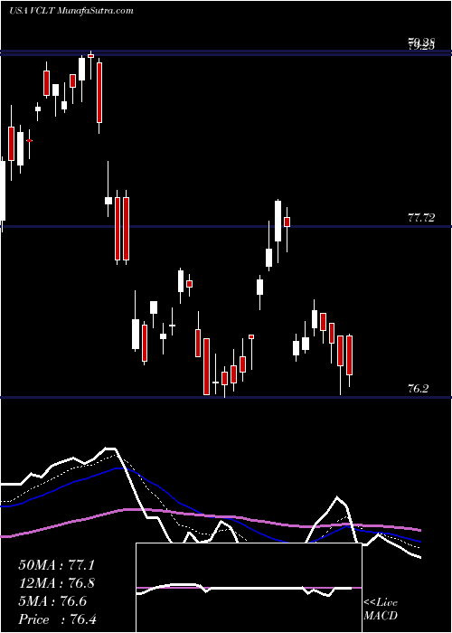  Daily chart VanguardLong