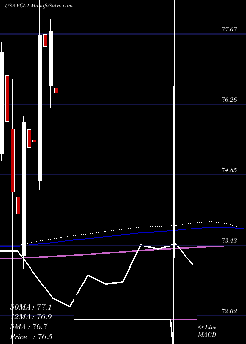  monthly chart VanguardLong