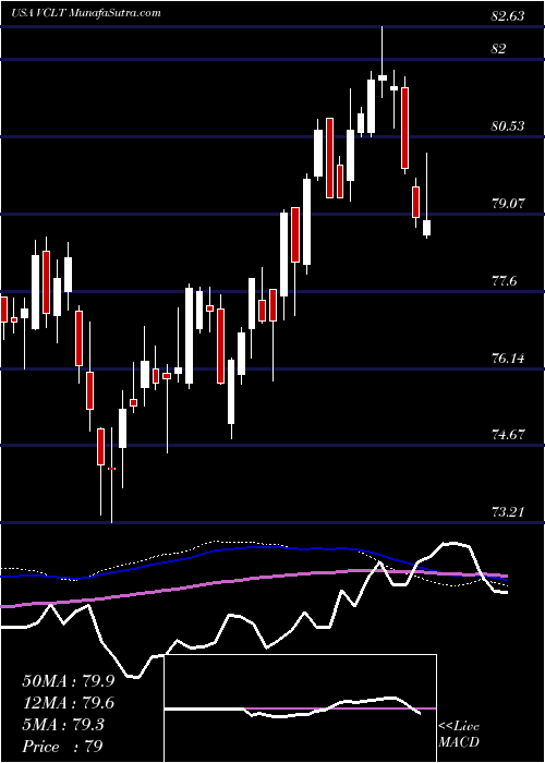  weekly chart VanguardLong