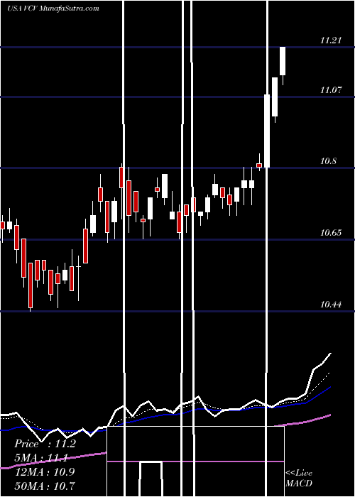  Daily chart Invesco California Value Municipal Income Trust