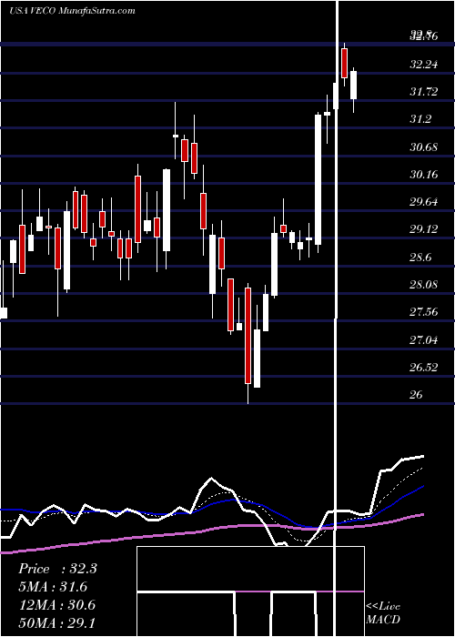  Daily chart VeecoInstruments