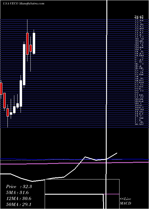  monthly chart VeecoInstruments
